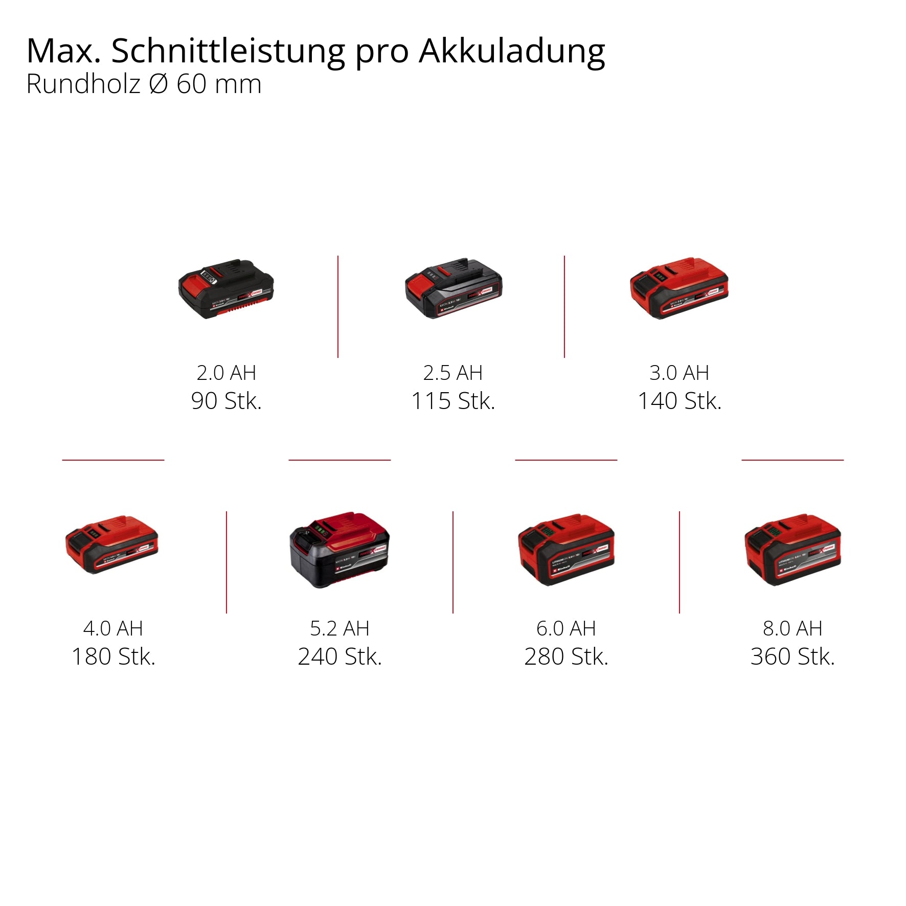 Akku-Astsäge GE-GS 18/150 Li-Solo