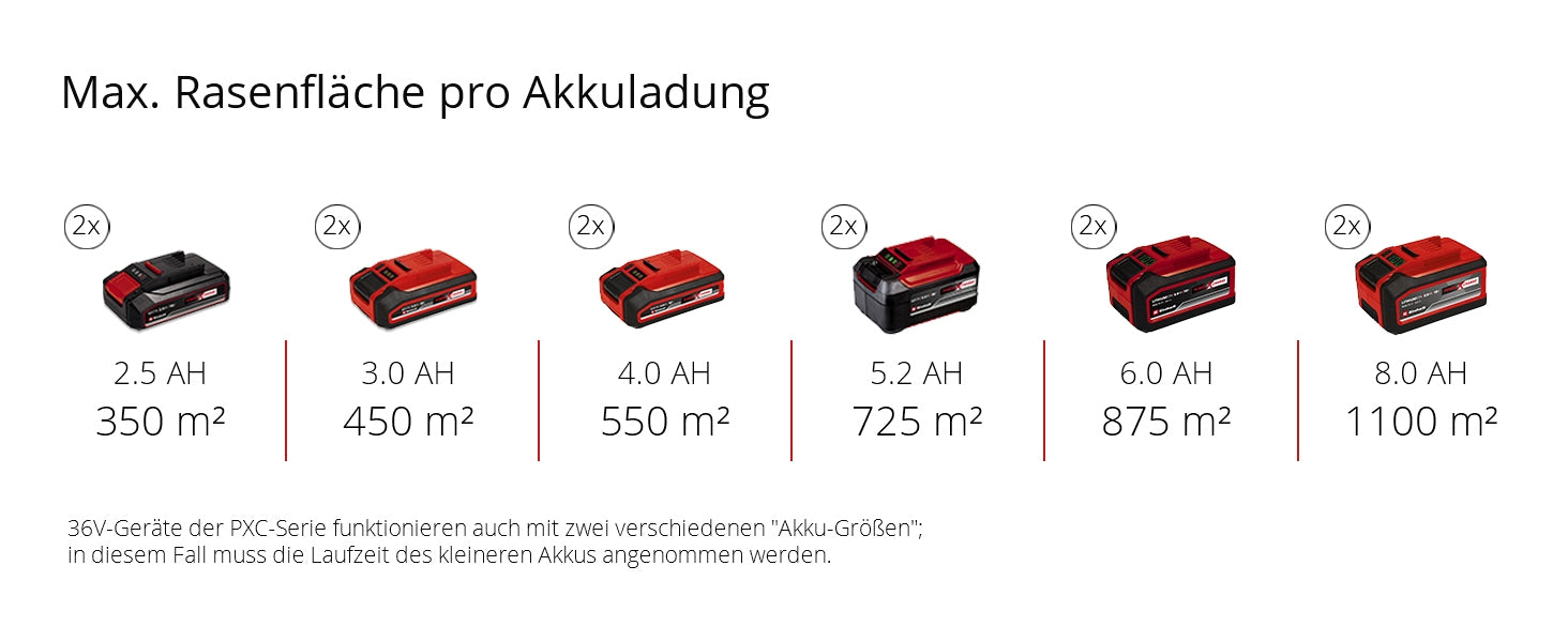 Akku-Rasenmäher RASARRO 36/42 (2x5,2Ah)