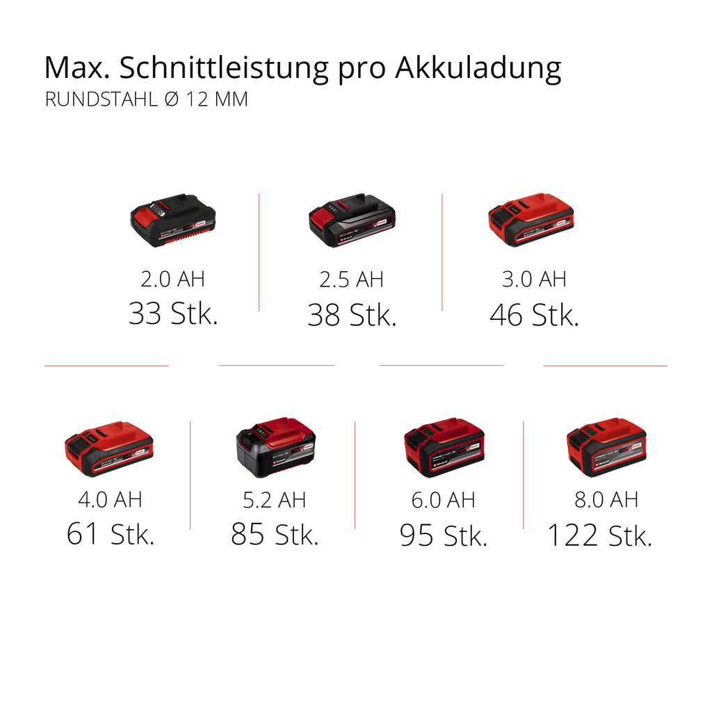 Akku-Winkelschleifer AXXIO 18/150, Power X-Change