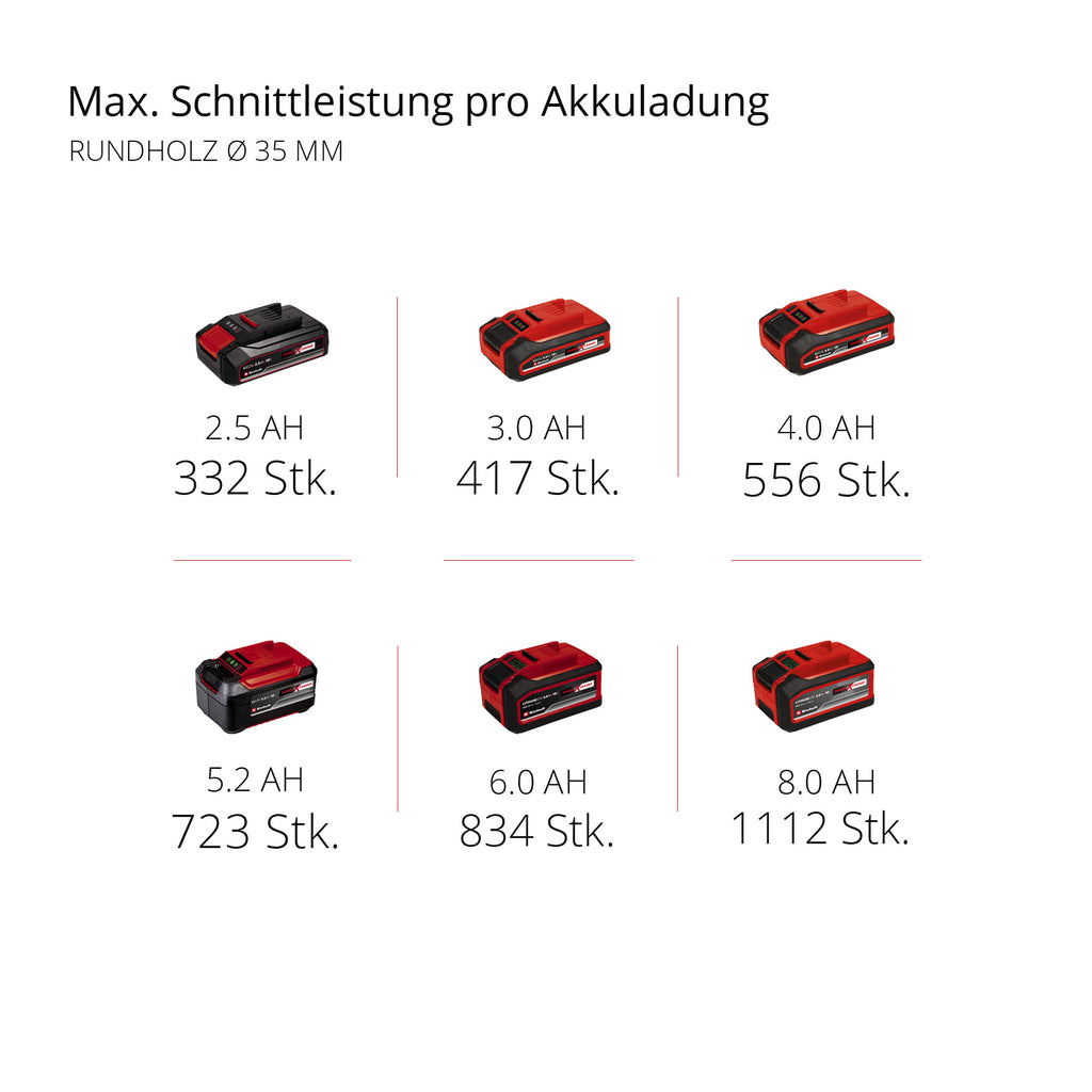 Akku-Säbelsäge TP-AP 18/28 Li BL Solo, Power X-Change