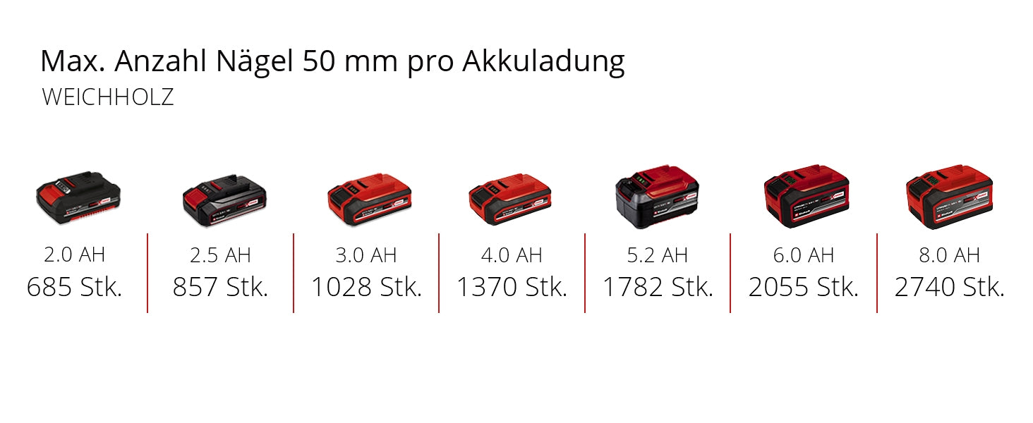 Akku-Nagler FIXETTO 18/50 N