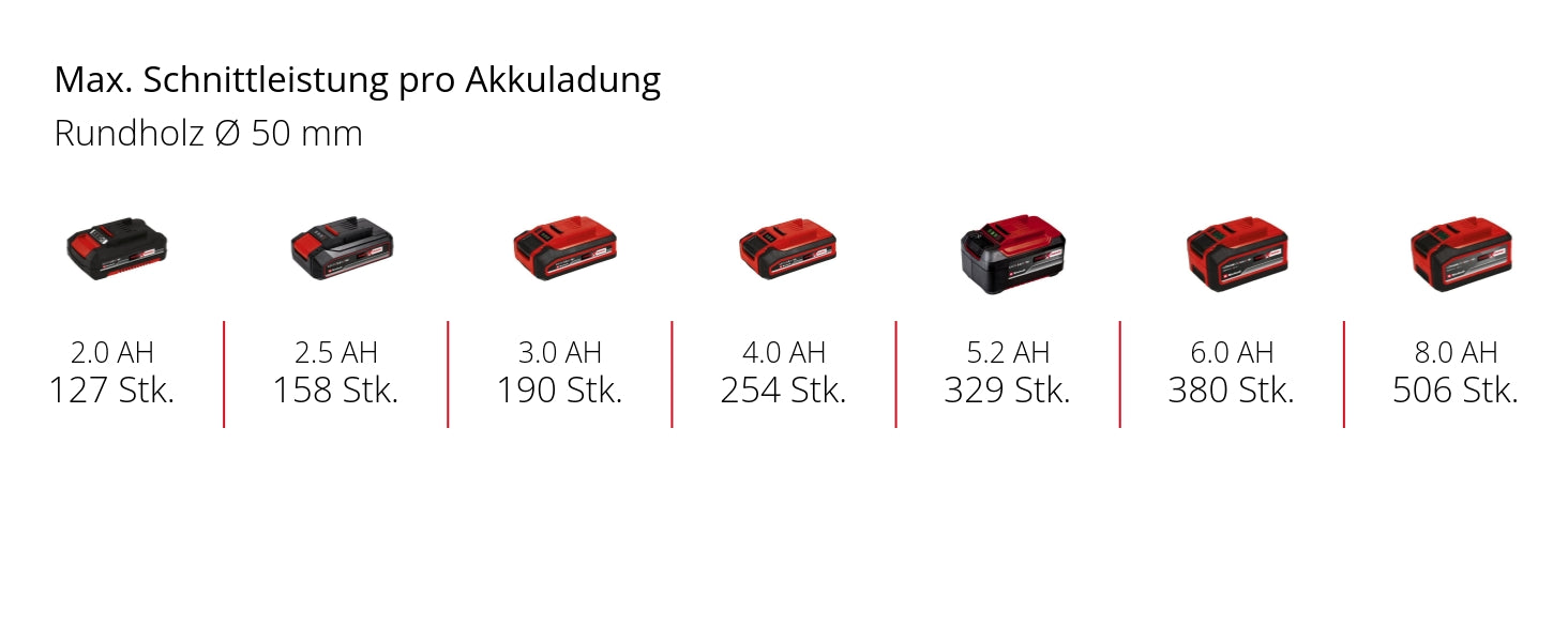 Akku-Gehölzschneider GE-PS 18/15 Li BL-Solo