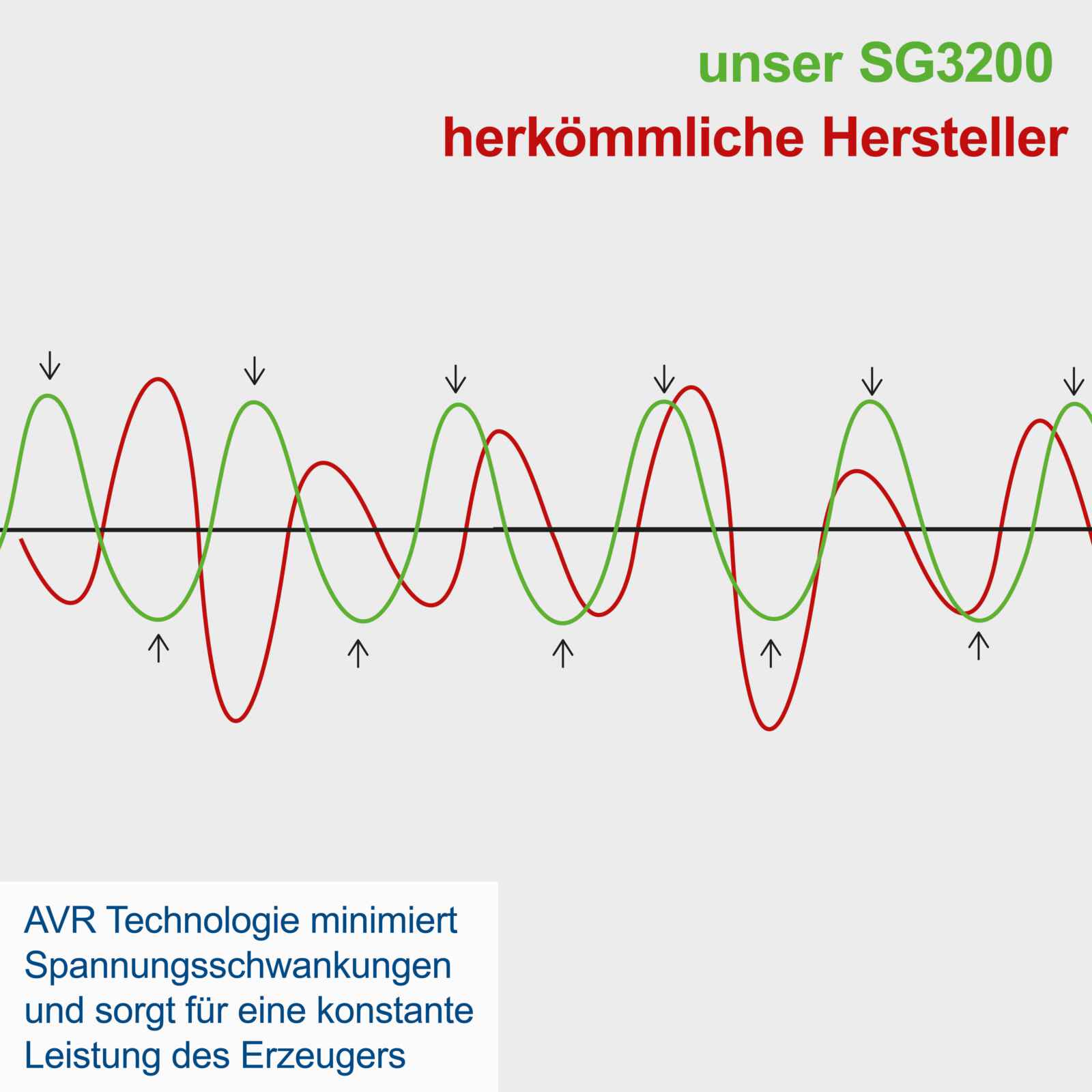 Benzin-Stromgenerator SG3200