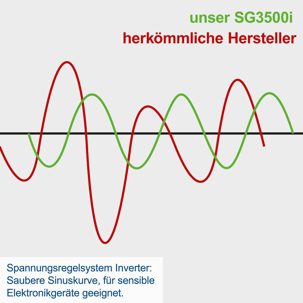 Inverter Stromerzeuger SG3500i