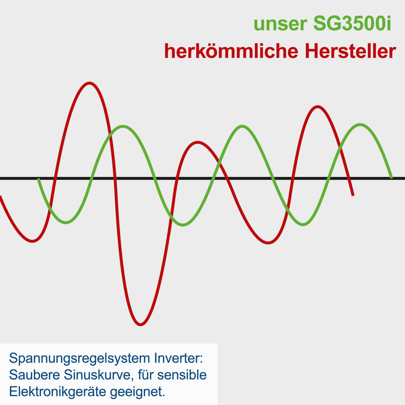 Inverter Stromerzeuger SG3500i