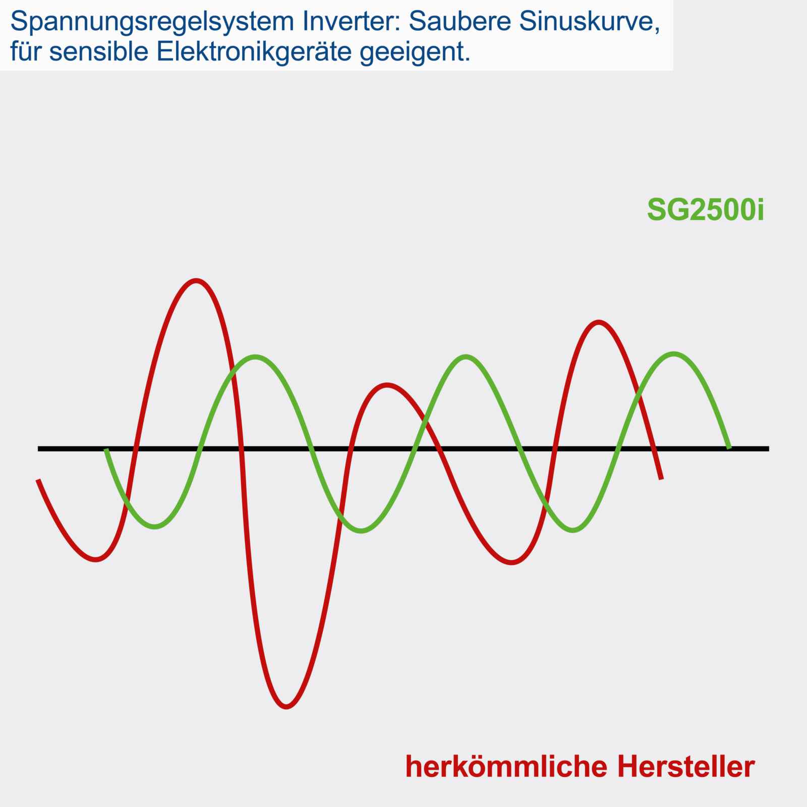 Inverter Stromerzeuger SG2500i