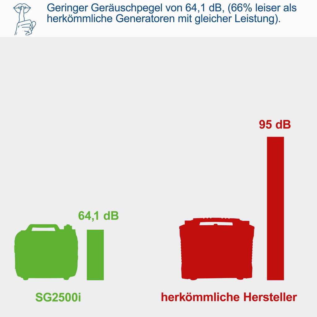 Inverter Stromerzeuger SG2500i