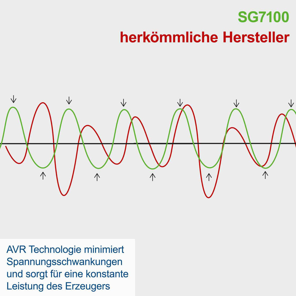 Benzin-Stromgenerator SG7100