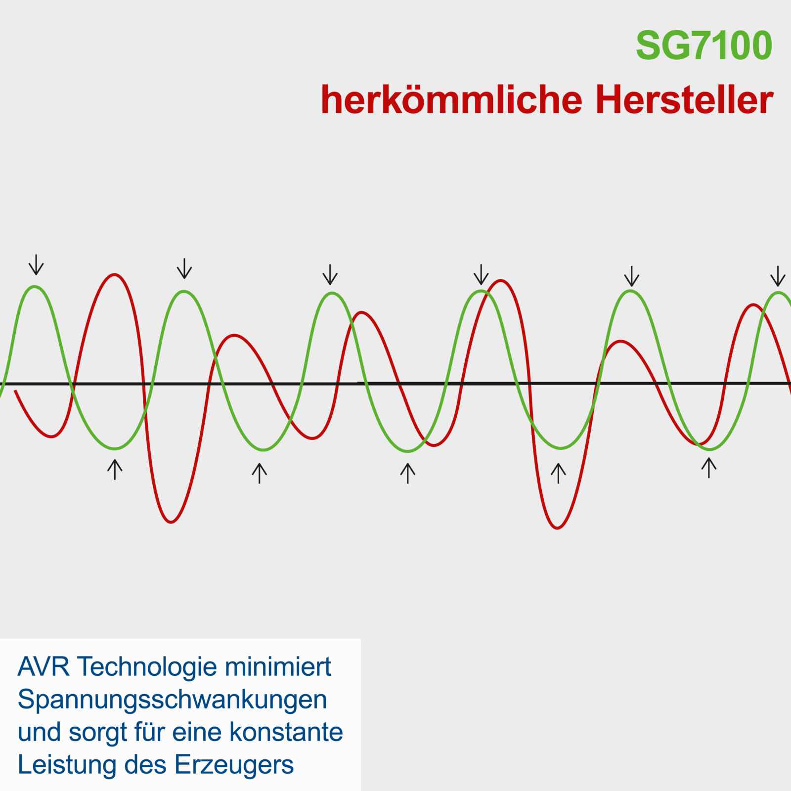 Benzin-Stromgenerator SG7100